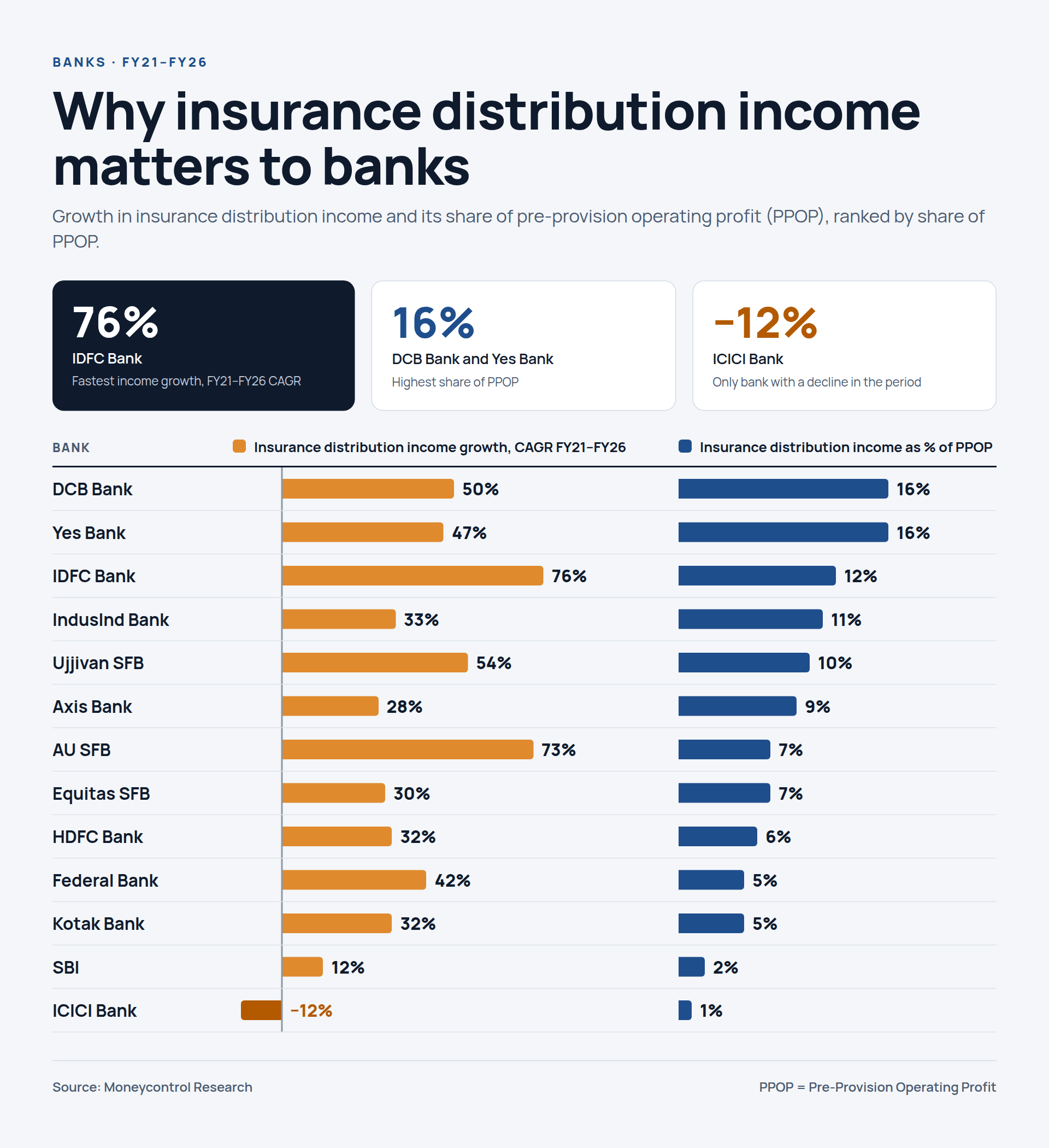 Paired bar chart for 13 banks showing growth in insurance distribution income from FY21 to FY26 and its share of pre-provision operating profit, led by IDFC Bank at 76 per cent growth and DCB Bank and Yes Bank at 16 per cent of PPOP.