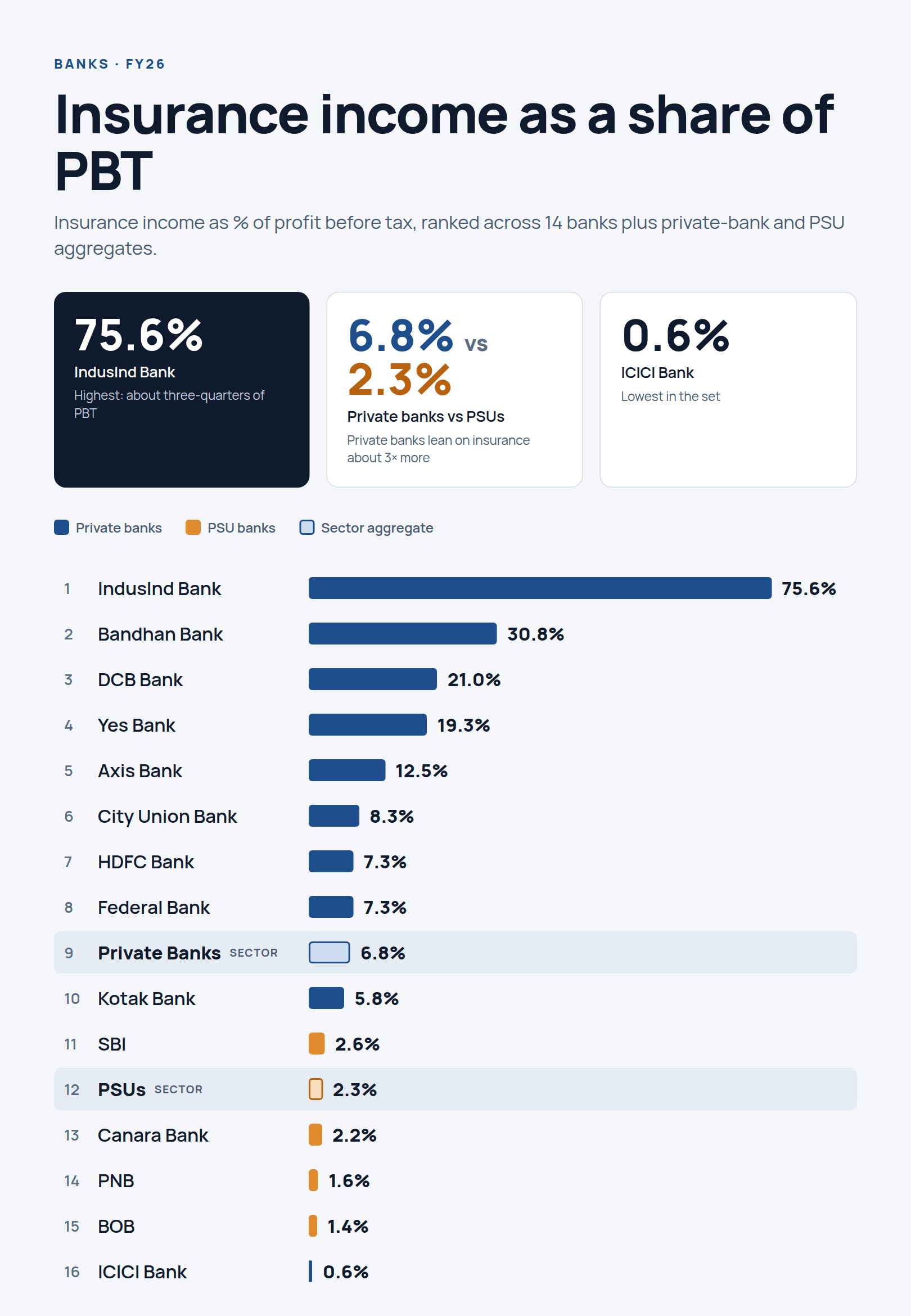 Bar chart ranking 16 banks and two aggregates by insurance income as a percentage of FY26 profit before tax, led by IndusInd Bank at 75.6 per cent and Bandhan Bank at 30.8 per cent, ending with ICICI Bank at 0.6 per cent.