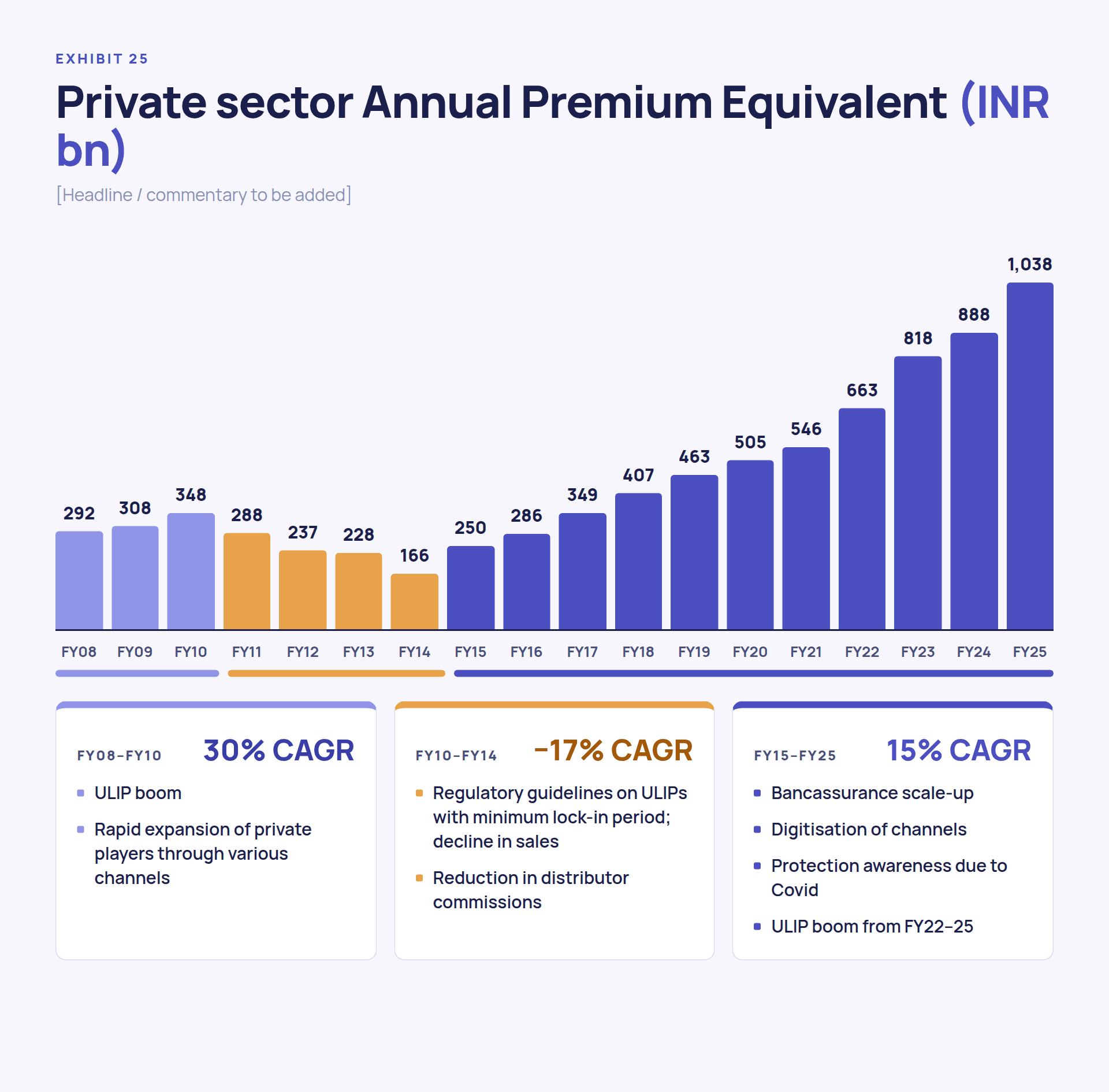 Bar chart of private-sector annual premium equivalent in INR billion from FY08 to FY25, rising from 292 to 348, falling to 166 in FY14, recovering to 349 in FY17 and reaching 1,038 in FY25, with three phases and their stated drivers.