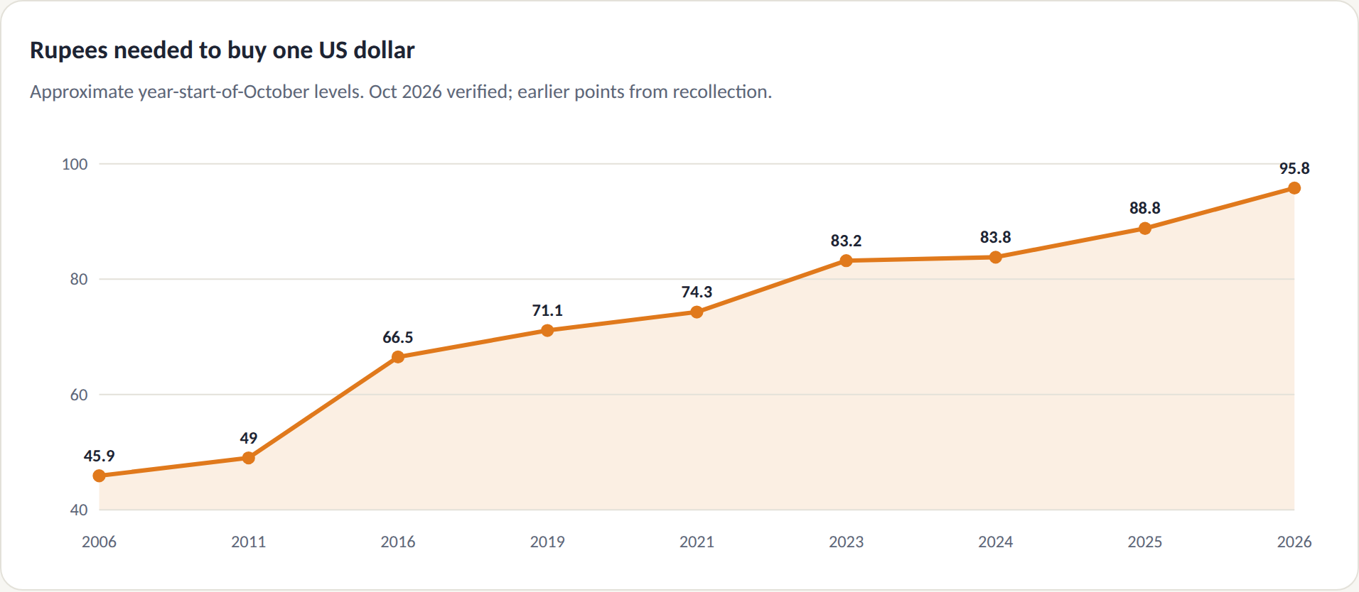 Line chart: rupees needed to buy one US dollar, rising from 45.9 in 2006 to 95.8 in 2026
